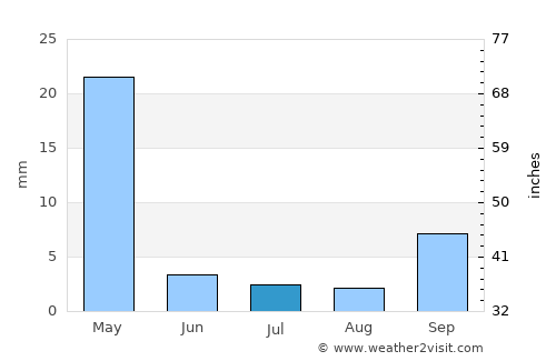 Lulindi average rain in July