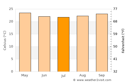 Lulindi average temperature in July