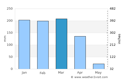 Lulindi average rain in March
