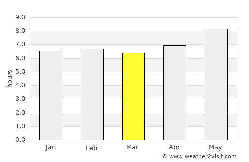 Lulindi average rain in March