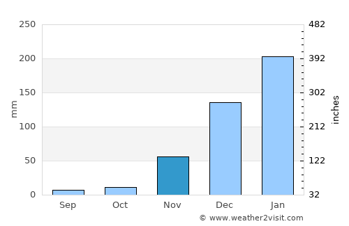 Lulindi average rain in November