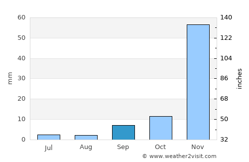 Lulindi average rain in September