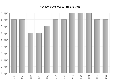 Lulindi average winspeed by month (mph)
