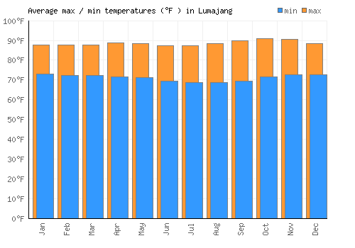 Lumajang average minimum / maximum temperatures (Fahrenheit)