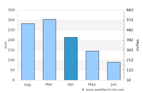 Lumajang average rain in April