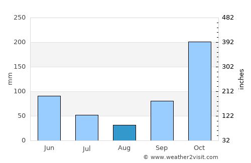 Lumajang average rain in August