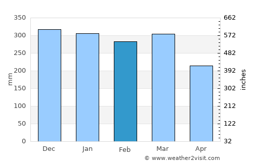 Lumajang average rain in February