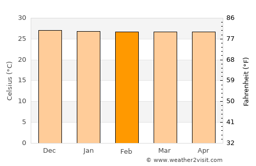 Lumajang average temperature in February