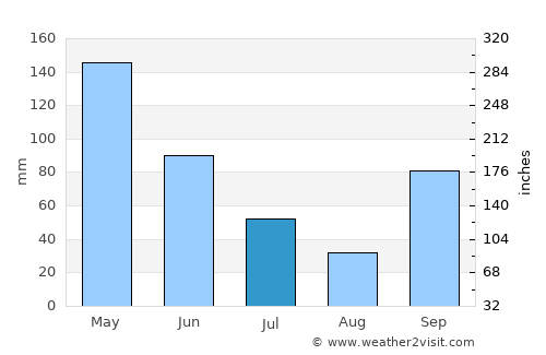 Lumajang average rain in July