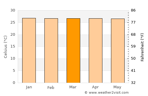Lumajang average temperature in March