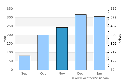 Lumajang average rain in November
