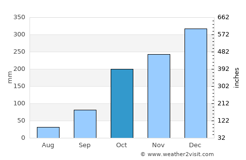Lumajang average rain in October