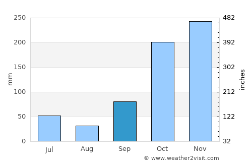 Lumajang average rain in September