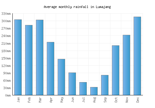 Lumajang monthly rainfall chart (mm)