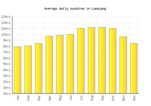 Lumajang average daily sunshine chart