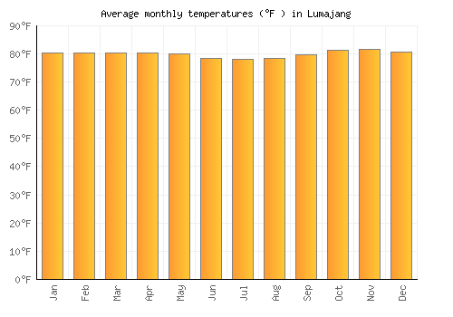 Lumajang average temperature chart (Fahrenheit)