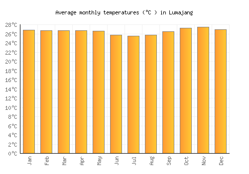Lumajang average temperature chart (Celsius)
