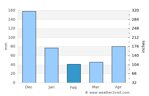 Lumangbayan average rain in February
