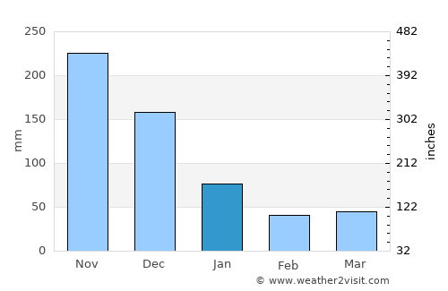 Lumangbayan average rain in January