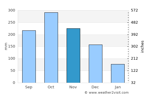 Lumangbayan average rain in November
