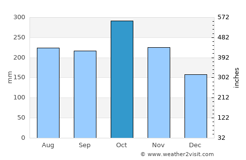 Lumangbayan average rain in October