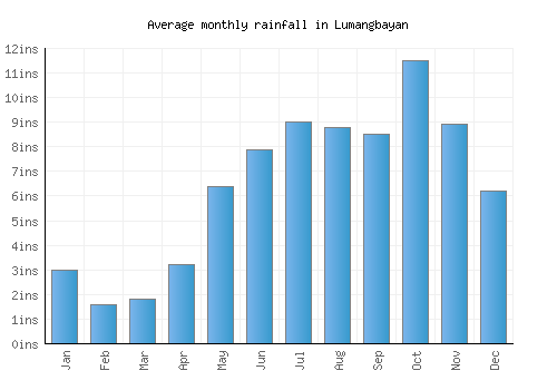 Lumangbayan monthly rainfall chart (inches)