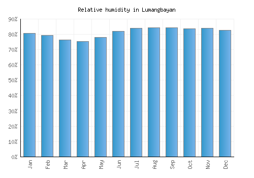 Lumangbayan relative humidity averages
