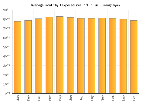 Lumangbayan average temperature chart (Fahrenheit)