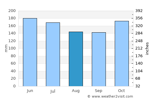 Lumatil average rain in August