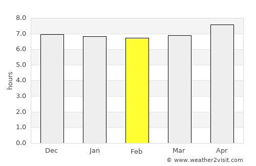 Lumatil average rain in February
