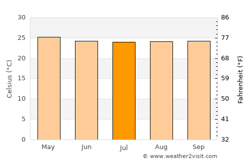 Lumatil average temperature in July