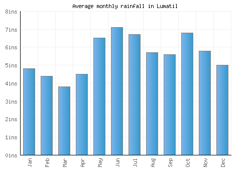 Lumatil monthly rainfall chart (inches)