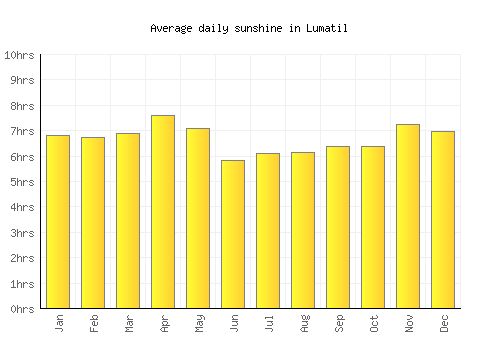 Lumatil average daily sunshine chart