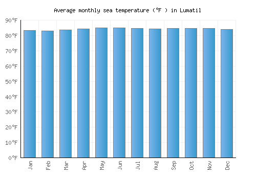 Lumatil average sea temperature chart (Fahrenheit)