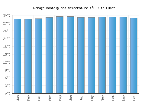 Lumatil average sea temperature chart (Celsius)