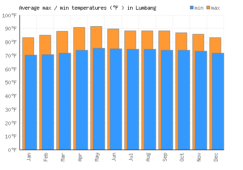 Lumbang average minimum / maximum temperatures (Fahrenheit)