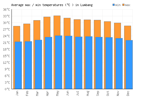 Lumbang average minimum / maximum temperatures (Celsius)