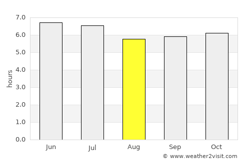 Lumbang average rain in August