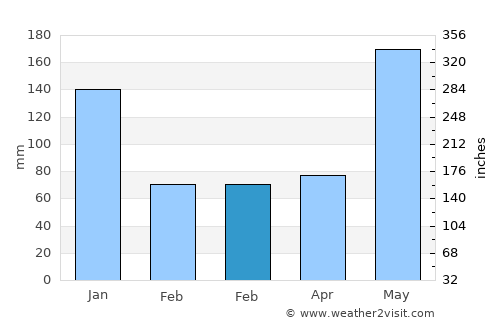 Lumbang average rain in February