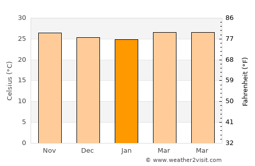 Lumbang average temperature in January