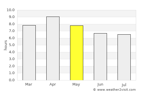 Lumbang average rain in May