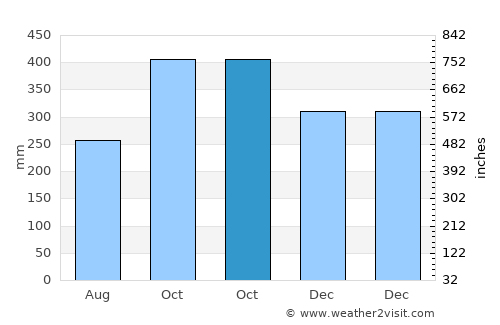 Lumbang average rain in October