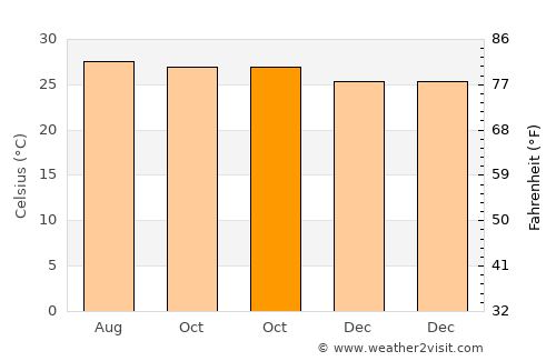 Lumbang average temperature in October