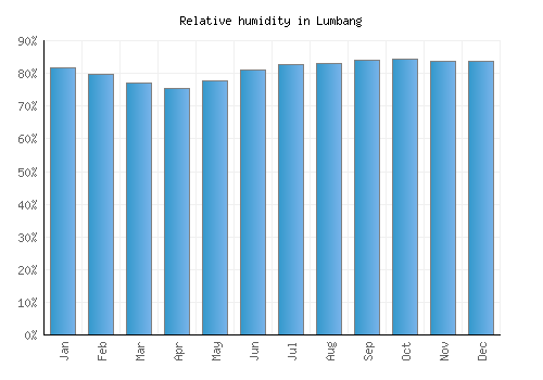 Lumbang relative humidity averages