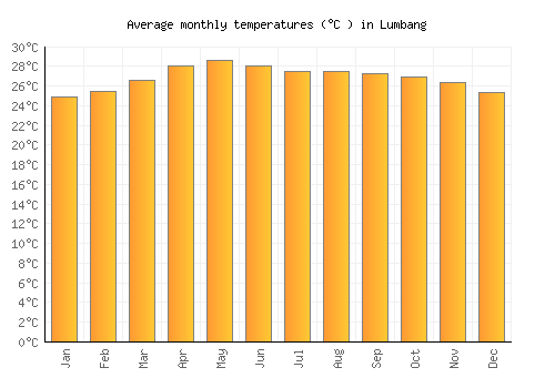Lumbang average temperature chart (Celsius)