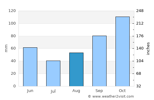Lumbarda average rain in August