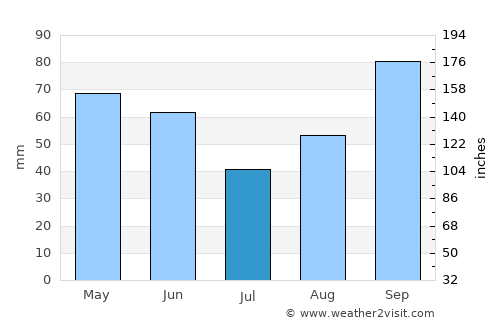 Lumbarda average rain in July
