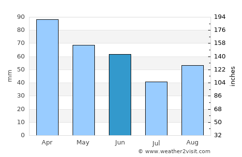 Lumbarda average rain in June