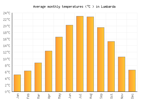 Lumbarda average temperature chart (Celsius)