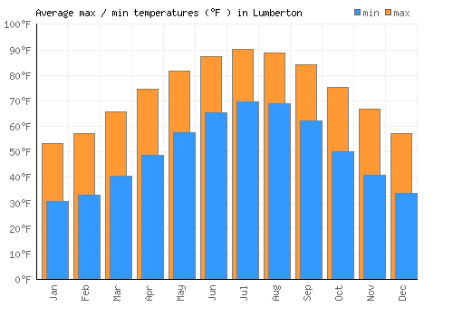 Lumberton average minimum / maximum temperatures (Fahrenheit)